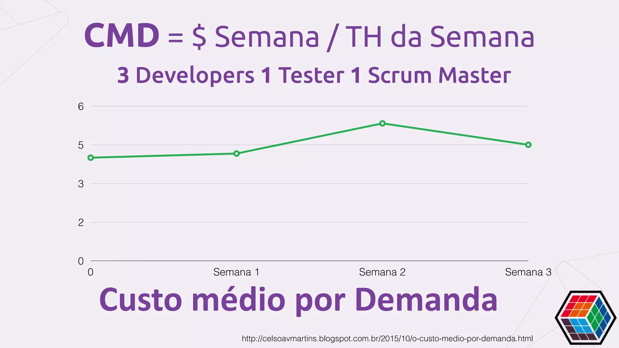 Custo	médio	por	Demanda
CMD = $ Semana / TH da Semana
http://celsoavmartins.blogspot.com.br/2015/10/o-custo-medio-por-demanda.html
3 Developers 1 Tester 1 Scrum Master
0
2
3
5
6
0 Semana 1 Semana 2 Semana 3
 