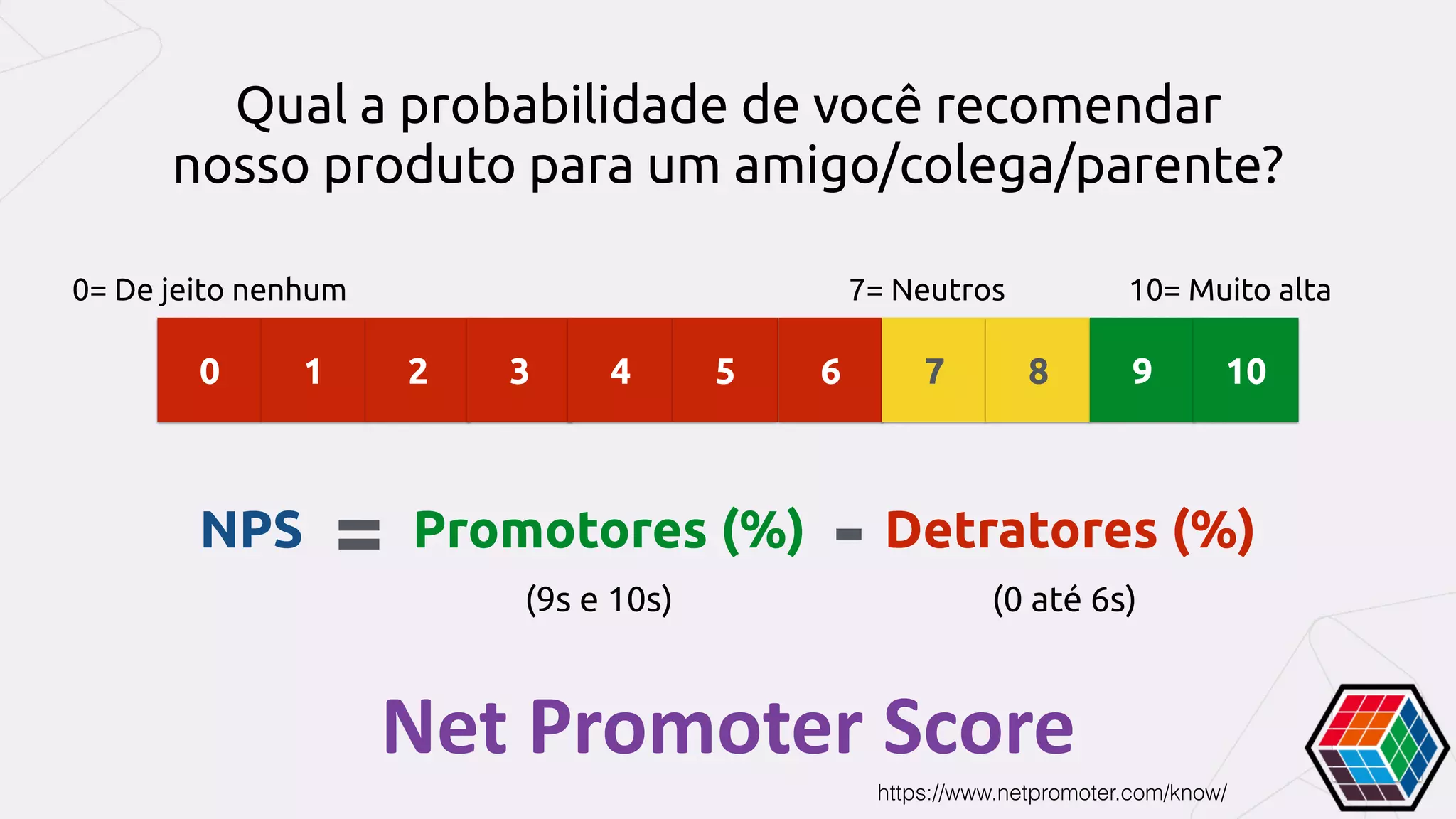 Net	Promoter	Score
Qual a probabilidade de você recomendar
nosso produto para um amigo/colega/parente?
https://www.netpromoter.com/know/
0 1 2 3 4 5 6 7 8 9 10
0= De jeito nenhum 7= Neutros 10= Muito alta
NPS Promotores (%) Detratores (%)= -
(9s e 10s) (0 até 6s)
 