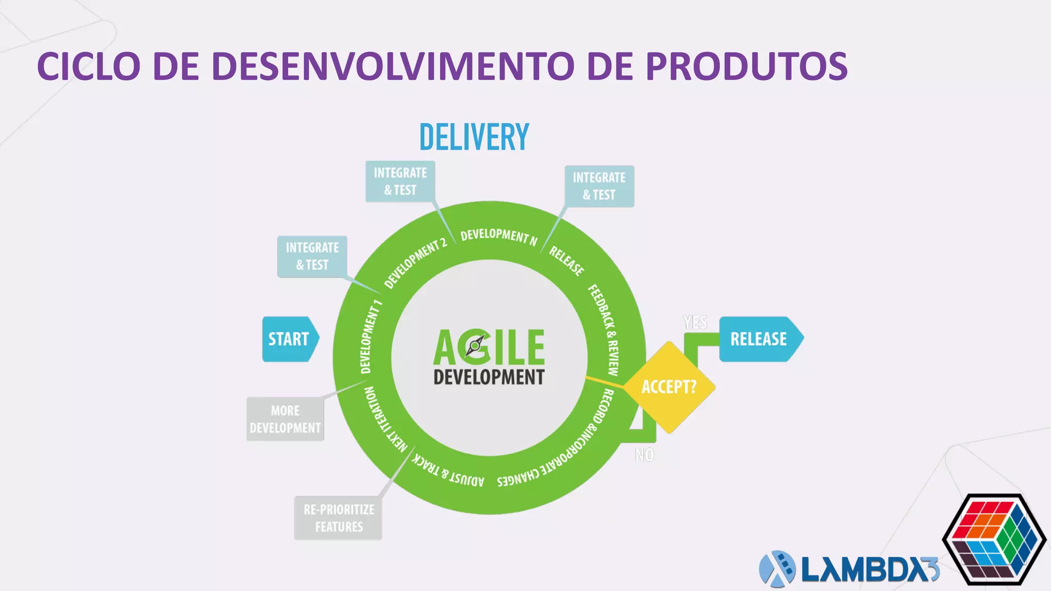 CICLO	DE	DESENVOLVIMENTO	DE	PRODUTOS
DELIVERY
 
