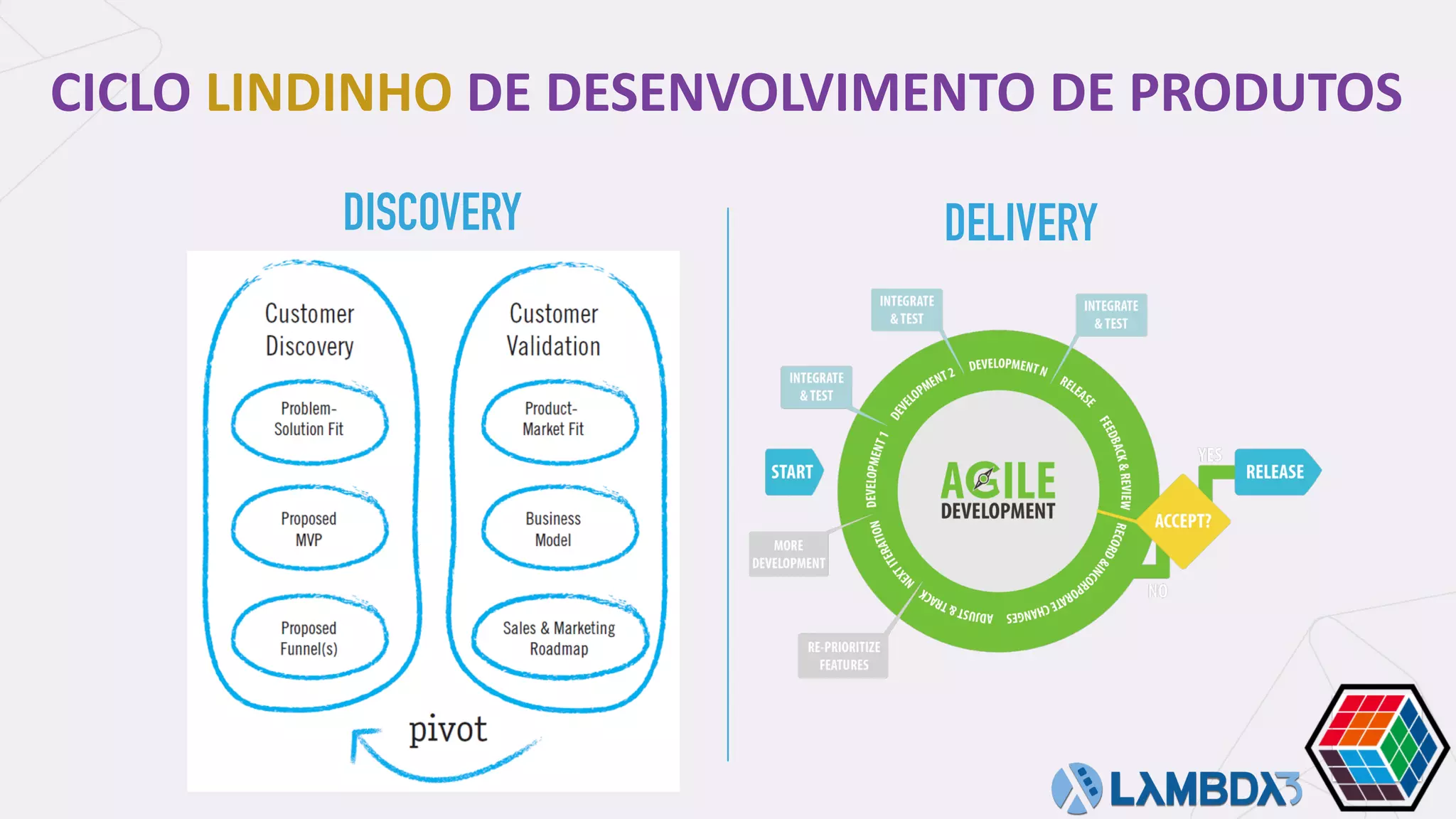 CICLO	LINDINHO	DE	DESENVOLVIMENTO	DE	PRODUTOS
DISCOVERY DELIVERY
 