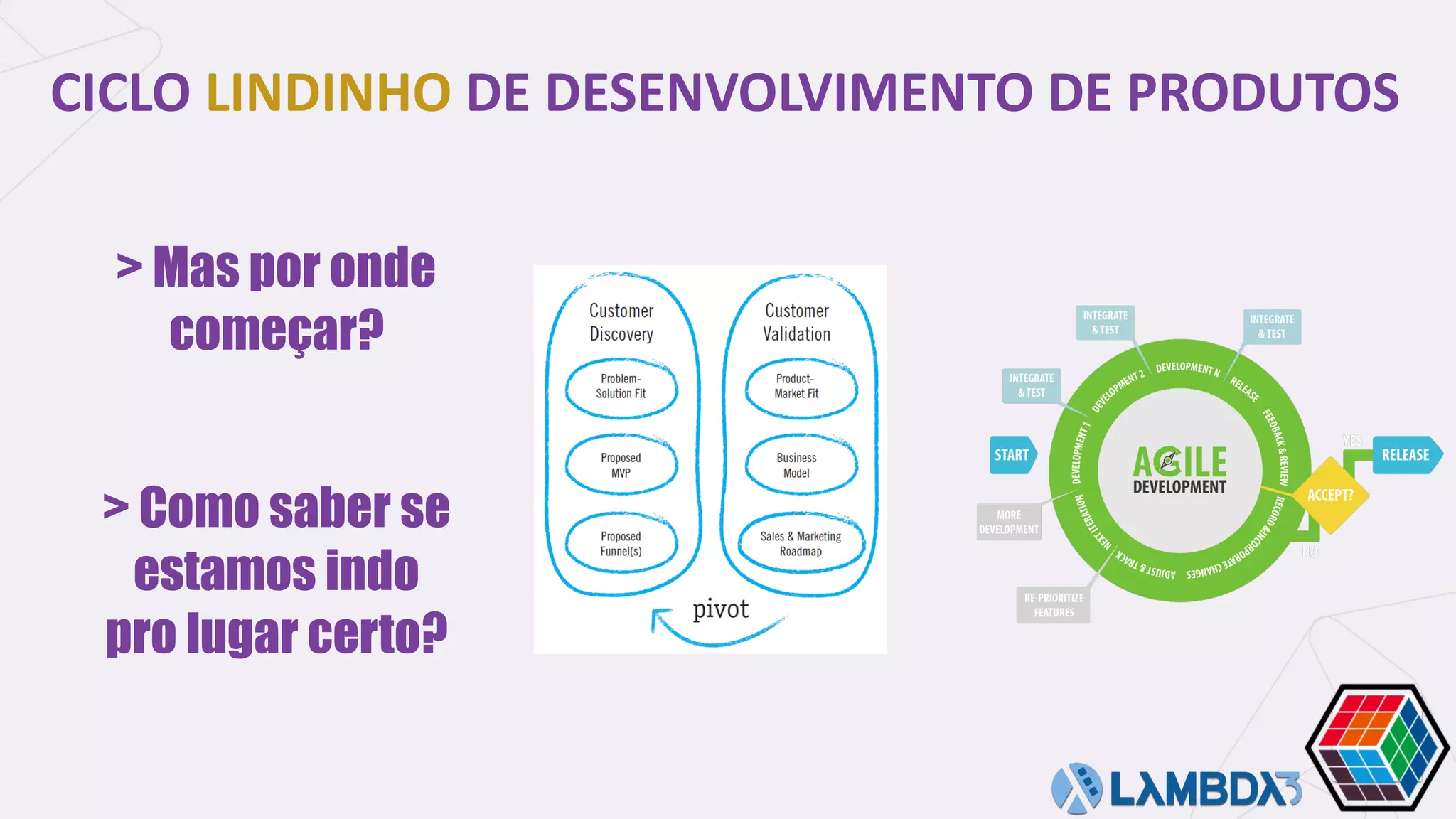 > Mas por onde
começar?
> Como saber se
estamos indo
pro lugar certo?
CICLO	LINDINHO	DE	DESENVOLVIMENTO	DE	PRODUTOS
 