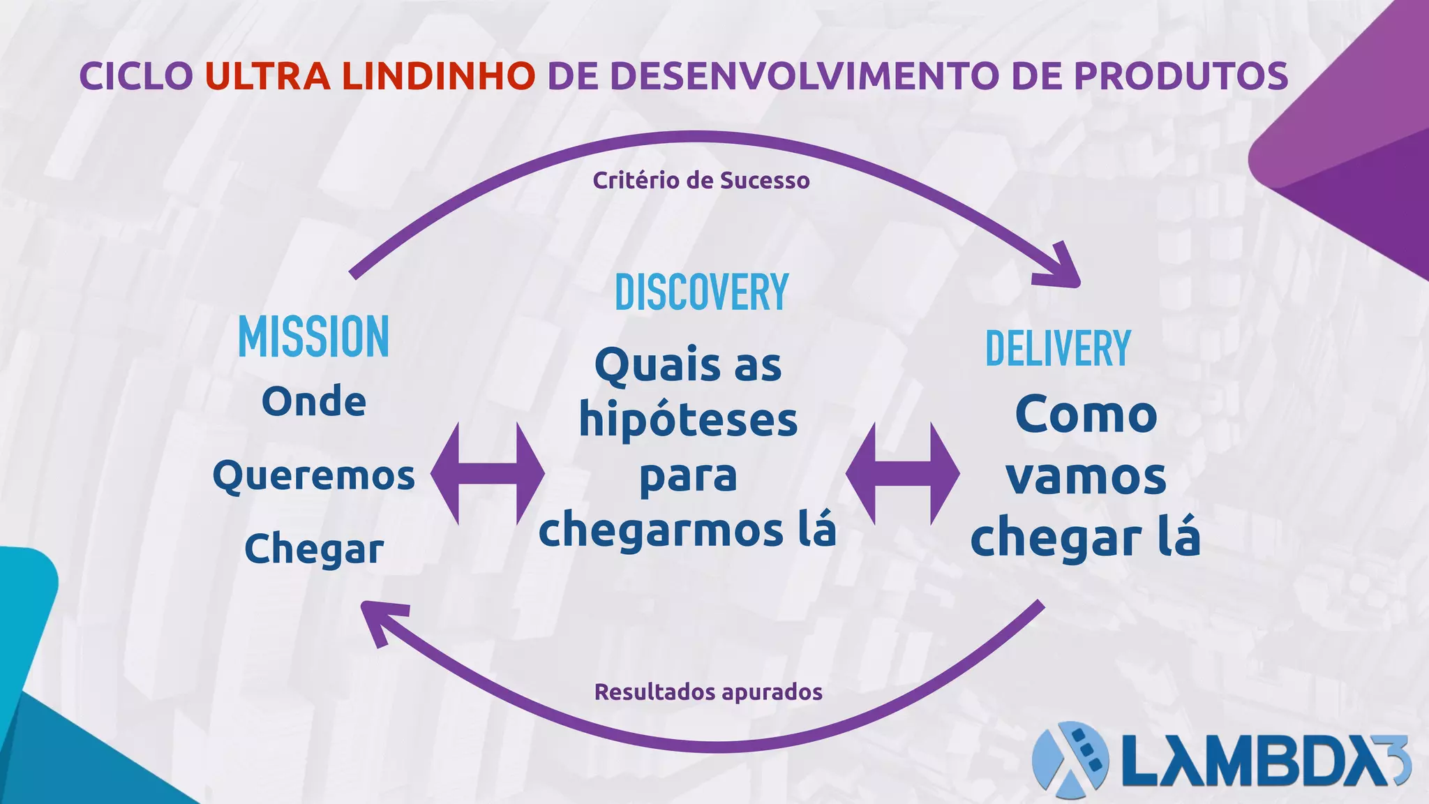 CICLO ULTRA LINDINHO DE DESENVOLVIMENTO DE PRODUTOS
DISCOVERY
DELIVERY
Onde
Queremos
Chegar
MISSION Quais as
hipóteses
para
chegarmos lá
Como
vamos
chegar lá
Critério de Sucesso
Resultados apurados
 