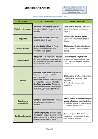 METODOLOGÍA SCRUM
Desarrollo detallado de la fase de
aprobación de un proyecto
informático mediante el uso de
metodologías ágiles
Página 19
Tabla 1: Roles de RUP (Fuente: Blog de Anthony Crain).
DISCIPLINA ROLES GENERALES ROLES ESPECÍFICOS
Modelado de negocio
Analista de procesos de negocio.
Descubrir todos los casos de uso de
negocio.
Diseñador de negocio. Detallar un
conjunto de los casos de uso de
negocio.
Requisitos
Analista de sistemas. Descubrir
todos los casos de uso.
Especificador de casos de uso.
Detallar un conjunto de los casos
de uso.
Análisis y diseño
Arquitectos de Software. Toma
decisiones tecnológicas de la
solución a nivel global.
Diseñadores. Detallan el análisis y
diseño para un conjunto de casos
de uso.
Implementación
Integrador. Es el propietario del plan
de construcción que muestra como
se integrarán cada una de las clases,
las unas con las otras.
Desarrollador o programador.
Implementa un conjunto de clases
o un conjunto de operaciones de
una clase.
Pruebas
Gestor de las pruebas. Asegura que
las pruebas han sido realizadas
correctamente.
Analista de pruebas. Selecciona qué
se va a probar según lo estimado.
Diseñador de pruebas. Decide qué
pruebas deberían ser automáticas o
manuales, y crea las automáticas.
Diseñador de pruebas. Implementa
las pruebas automáticas de la
iteración.
Probador. Ejecuta un test
específico.
Despliegue o
Implantación
Gestor de la implantación. Supervisa
la implantación de todas las
unidades.
Artista gráfico, escritor tecnológico
y desarrollador de material. Crean
el material necesario para asegurar
la correcta implantación.
Gestión del proyecto
Gestor del proyecto. Crea los casos
de negocio y un plan general, y toma
decisiones críticas al respecto de que
cosas hacer y cuales no hacer.
Gestor de proyectos. Planifica,
monitoriza y gestiona los riesgos
para una sola iteración.
 