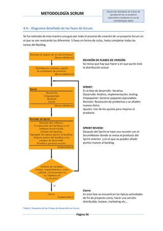 METODOLOGÍA SCRUM
Desarrollo detallado de la fase de
aprobación de un proyecto
informático mediante el uso de
metodologías ágiles
Página 54
4.4.- Diagrama detallado de las fases de Scrum.
Se ha realizado de esta manera una guía por todo el proceso de creación de un proyecto Scrum en
el que se van realizando las diferentes 5 fases en forma de ciclos, hasta completar todas las
tareas del Backlog.
REVISIÓN DE PLANES DE VERSIÓN:
Se revisa que hay que hacer y en que punto está
la distribución actual.
SPRINT:
Es la fase de desarrollo iterativa.
Desarrollo: Análisis, implementación, testing.
Empaquetar: Generar paquetes ejecutables
Revisión: Resolución de problemas y se añaden
nuevos ítems.
Ajustes: Uso de los ajustes para mejorar el
producto.
SPRINT REVIEW:
Después del Sprint se hace una reunión con el
ScrumMaster donde se revisa el producto del
Sprint anterior y en el que se pueden añadir
puntos nuevos al backlog.
Cierre:
En esta fase se encuentran las típicas actividades
de fin de proyecto como, hacer una versión
distribuible, testear, marketing etc….
Tabla 2: Esquema de las 5 fases de desarrollo en Scrum.
 