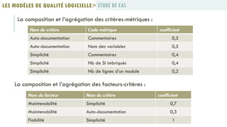 La composition et l’agrégation des critères-métriques :
Nom du critère Code métrique coefficient
Auto-documentation Commentaires 0,5
Auto-documentation Nom des variables 0,5
Simplicité Commentaires 0,4
Simplicité Nb de SI imbriqués 0,4
Simplicité Nb de lignes d’un module 0,2
ETUDE DE CASLES MODÈLES DE QUALITÉ LOGICIELLE>
La composition et l’agrégation des facteurs-critères :
Nom du facteur Nom du critère coefficient
Maintenabilité Simplicité 0,7
Maintenabilité Auto-documentation 0,3
Fiabilité Simplicité 1
 