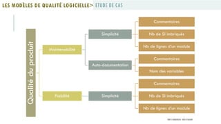 Qualitéduproduit
Maintenabilité
Simplicité
Commentaires
Nb de SI imbriqués
Nb de lignes d’un module
Auto-documentation
Commentaires
Nom des variables
Fiabilité Simplicité
Commentaires
Nb de SI imbriqués
Nb de lignes d’un module
ETUDE DE CASLES MODÈLES DE QUALITÉ LOGICIELLE>
PROF Y.BOUKOUCHI - ENSA D'AGADIR
 