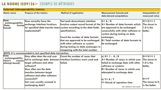 EXEMPLE DE MÉTRIQUESLA NORME ISO9126>
External interoperability metrics
Metric name Purpose of the metrics Method of application Measurement, formula and
data element computations
Interpretation of
measured value
Data
exchangeability
(Data format
based)
How correctly have the
exchange interface functions
for specified data transfer been
implemented?
Test each downstream interface
function output record format of the
system according to the data fields
specifications.
Count the number of data formats
that are approved to be exchanged
with other software or system
during testing on data exchanges in
comparing with the total number.
X= A / B
A= Number of data formats which
are approved to be exchanged
successfully with other software or
system during testing on data
exchanges,
B= Total number of data formats to
be exchanged
0<=X<= 1
The closer to
1.0 is the
better.
NOTE: It is recommended to test specified data transaction.
Data
exchangeability
(User’s success
attempt based)
How often does the end user
fail to exchange data between
target software and other
software?
How often are the data
transfers between target
software and other software
successful?
Can user usually succeed in
exchanging data?
Count the number of cases that
interface functions were used and
failed.
a) X= 1 - A / B
A= Number of cases in which user
failed to exchange data with other
software or systems
B= Number of cases in which user
attempted to exchange data
b) Y= A / T
T= Period of operation time
0<=X<= 1
The closer to
1.0 is the
better.
0<=Y
The closer to 0,
is the better.PROF Y.BOUKOUCHI - ENSA D'AGADIR
 