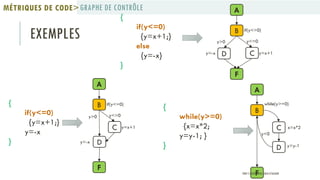 GRAPHE DE CONTRÔLEMÉTRIQUES DE CODE>
EXEMPLES
{
if(y<=0)
{y=x+1;}
else
{y=-x}
}
B
CD
A
F
if(y<=0)
y<=0
y=x+1
y>0
y=-x
{
if(y<=0)
{y=x+1;}
y=-x
}
B
C
D
A
F
if(y<=0)
y<=0
y=x+1
y>0
y=-x
{
while(y>=0)
{x=x*2;
y=y-1; }
}
B
C
D
A
F
while(y>=0)
x=x*2
y<0
y=y-1
PROF Y.BOUKOUCHI - ENSA D'AGADIR
 