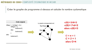 Créer le graphe de programme ci-dessous et calculer le nombre cyclomatique
v(G)= E-N+2
v(G)= 7-6+2
alors v(G)=3
C = π + 1
C = 3 + 1
alors C=4
COMPLEXITÉ CYCLOMATIQUE DE MCCABEMÉTRIQUES DE CODE>
PROF Y.BOUKOUCHI - ENSA D'AGADIR
 