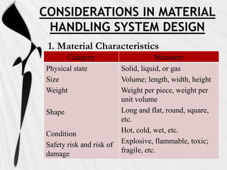 CONSIDERATIONS IN MATERIAL
 HANDLING SYSTEM DESIGN
 1. Material Characteristics
      Category                         Measures
Physical state            Solid, liquid, or gas
Size                      Volume; length, width, height
Weight                    Weight per piece, weight per
                          unit volume
Shape                     Long and flat, round, square,
                          etc.
Condition                 Hot, cold, wet, etc.
Safety risk and risk of   Explosive, flammable, toxic;
damage                    fragile, etc.
 
