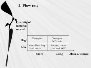 2. Flow rate



Quantity of
material
moved

              Conveyors   Conveyors
   High                   AGV train
       Manual handling    Powered trucks
   Low Hand trucks        Unit load AGV

                 Short         Long        Move Distance
 