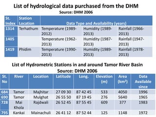 St.
Index
Station
Location Data Type and Availability (years)
1314 Terhathum Temperature (1989-
2012)
Humidity (1989-
2013)
Rainfall (1966-
2013)
1405 Temperature (1962-
2013)
Humidity (1987-
2013)
Rainfall (1947-
2013)
1419 Phidim Temperature (1990-
2013)
Humidity (1989-
2013)
Rainfall (1978-
2013)
St.
No
River Location Latitude Long. Elevation
(m)
Area
(km2)
Data
Available
since
684 Tamor Majhitar 27 09 30 87 42 45 533 4050 1996
690 Tamor Mulghat 26 55 50 87 19 45 276 5640 1965
728 Mai
Khola
Rajdwali 26 52 45 87 55 45 609 377 1983
795 Kankai Mainachuli 26 41 12 87 52 44 125 1148 1972
List of hydrological data purchased from the DHM
Source: DHM 2006
List of Hydrometric Stations in and around Tamor River Basin
Source: DHM 2006
 
