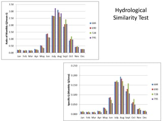 Hydrological
Similarity Test
 