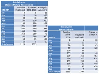 Rainfall, mm
Station : Melung Rainfall (mm)
Month
Baseline
1980-2010
Projected
2030-2060
Change in
rainfall, %
Jan 8 5 -38
Feb 15 10 -33
Mar 30 40 +33
Apr 100 110 +10
May 190 120 -37
Jun 295 310 +5
Jul 430 580 +35
Aug 450 500 +11
Sep 350 380 +9
Oct 200 260 +30
Nov 50 75 +50
Dec 10 5 -50
Total annual 2128 2395
Rainfall, mm
Station : Phidim
Month
Baseline
1980-
2010
Projected
2030-2060
Change in
rainfall, %
Jan 8 5 -38
Feb 12 10 -17
Mar 20 21 +5
Apr 50 60 +20
May 100 89 -11
Jun 155 165 +6
Jul 230 350 +52
Aug 250 310 +24
Sep 195 210 +8
Oct 100 140 +40
Nov 25 30 +20
Dec 10 7 -30
Total annual 1155 1397
 