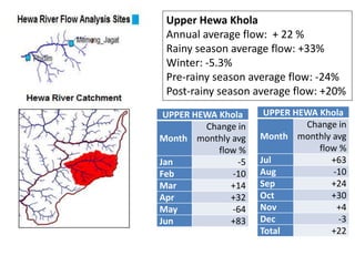 Upper Hewa Khola
Annual average flow: + 22 %
Rainy season average flow: +33%
Winter: -5.3%
Pre-rainy season average flow: -24%
Post-rainy season average flow: +20%
UPPER HEWA Khola
Month
Change in
monthly avg
flow %
Jan -5
Feb -10
Mar +14
Apr +32
May -64
Jun +83
UPPER HEWA Khola
Month
Change in
monthly avg
flow %
Jul +63
Aug -10
Sep +24
Oct +30
Nov +4
Dec -3
Total +22
 