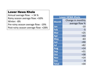 Lower Hewa Khola
Annual average flow: + 34 %
Rainy season average flow: +50%
Winter: -8%
Pre-rainy season average flow: -19%
Post-rainy season average flow: +28%
Lower HEWA Khola
Month
Change in monthly
average flow %
Jan -10
Feb -5
Mar +25
Apr +43
May -63
Jun +90
Jul +82
Aug +14
Sep +31
Oct +38
Nov +14
Dec -9
Total +34
 