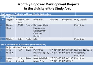 Hydropower Projects in Hewa Khola Watershed
Existing Projects
S.N. Projects Capacity
MW
River Promoter Latitude Longitude VDC/ District
1 Pheme
Khola
0.995 Pheme Khoranga Khola
Hydropower
Development
Company
Pvt.Ltd
Panchthar
2 Phidim 0.24 Phidim NEA Panchthar
NEA’s Phidim HPP is leased to private company.
Projects Under Construction
1 Hewa
Khola A
14.9 Hewa Panchthar
Power Company
P. Ltd
27° 10' 09'',
27° 11' 33''
87° 47' 30'',
87° 50' 58''
Bharapa, Nangeen,
Yanganam,
Panchthar
2 Lower
Hewa
21.6
(revised)
Hewa Mountain Hydro
Nepal P. Ltd.
27° 09' 02'',
27° 10' 10''
87° 44' 15'',
87° 46' 31''
Panchthar
List of Hydropower Development Projects
in the vicinity of the Study Area
 