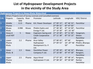Hydropower Projects in Hewa Khola Watershed
Others Projects (List of Survey Licenses and Cancelled Licenses)
S.N. Projects Capacity
MW
River Promoter Latitiude Longitude VDC/ District
1 Middle
Phame
0.15 Phame B.K. Power Developer 27° 09' 15'',
27° 09' 31''
87° 46' 55'',
87° 47' 05''
Panchthar
2 Muwa
Khola
0.998 Muwa Phidim Hydro and
Energy P. Ltd.
27° 08' 38'',
27° 10' 30''
87° 54' 00'',
87°, 55' 30''
Panchthar
3 Hewa-A
small HEP
5 Hewa Engineers Saving and
Credit Cooperative
Ltd.
27° 10' 40'',
27° 11' 38''
87° 51' 00'',
87° 53' 15''
Yanganam,
Ekteen
Panchthar
4 Lower
Phame
Khola
2.2 Phame Arun Valley
Hydropower
Devlopment Co. P.
Ltd.
27° 08' 45'',
27° 09' 55''
87° 46'
10'', 87° 46'
50''
Nangeen,
Phidim, Bharapa
Panchthar
5 Hewa
Khola -B
2.3 Hewa Panchthar Power
Company P. Ltd.
27° 09' 39'',
27° 10' 40''
87° 46' 32'',
87° 47' 30''
Bharapa,
Nangeen,
Panchthar
6 Upper
Phame
Khola
2.5 Phame Aqua Himal
Hydropower P. Ltd.
27° 07' 30'',
27° 08' 30''
87° 48' 14'',
87° 50' 00''
Nangeen,
Ranitar
Panchthar
List of Hydropower Development Projects
in the vicinity of the Study Area
 