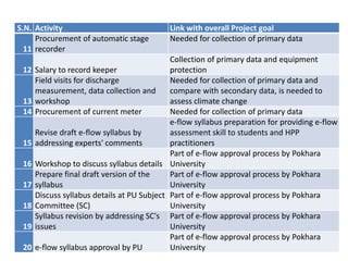 S.N. Activity Link with overall Project goal
11
Procurement of automatic stage
recorder
Needed for collection of primary data
12 Salary to record keeper
Collection of primary data and equipment
protection
13
Field visits for discharge
measurement, data collection and
workshop
Needed for collection of primary data and
compare with secondary data, is needed to
assess climate change
14 Procurement of current meter Needed for collection of primary data
15
Revise draft e-flow syllabus by
addressing experts' comments
e-flow syllabus preparation for providing e-flow
assessment skill to students and HPP
practitioners
16 Workshop to discuss syllabus details
Part of e-flow approval process by Pokhara
University
17
Prepare final draft version of the
syllabus
Part of e-flow approval process by Pokhara
University
18
Discuss syllabus details at PU Subject
Committee (SC)
Part of e-flow approval process by Pokhara
University
19
Syllabus revision by addressing SC's
issues
Part of e-flow approval process by Pokhara
University
20 e-flow syllabus approval by PU
Part of e-flow approval process by Pokhara
University
 