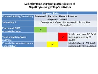 Progress Status
Proposed Activity/Sub-activity Completed Partially
completed
Has not
Started
Remarks
Sub-activity 1 Development of precipitation trend in Tamor River
Watershed
Purchase of DHM
precipitation data
✓
Trend analysis software
purchase
✓
Simple trend from MS Excel
used augmented by CC
model
Precipitation data analysis and
extrapolation
✓
Initial Analysis by MS Excel,
augmented by CC modeling
Summary table of project progress related to
Nepal Engineering College’s activities
 