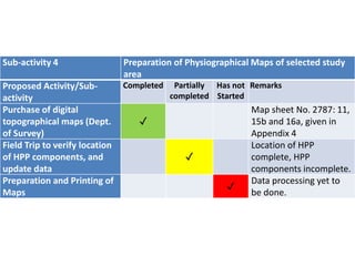 Sub-activity 4 Preparation of Physiographical Maps of selected study
area
Proposed Activity/Sub-
activity
Completed Partially
completed
Has not
Started
Remarks
Purchase of digital
topographical maps (Dept.
of Survey)
✓
Map sheet No. 2787: 11,
15b and 16a, given in
Appendix 4
Field Trip to verify location
of HPP components, and
update data
✓
Location of HPP
complete, HPP
components incomplete.
Preparation and Printing of
Maps
✓
Data processing yet to
be done.
 
