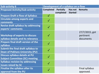 Sub-activity 6 Development of a syllabus on e-flow
Proposed Activity/Sub-activity Completed Partially
completed
Has not
Started
Remarks
Prepare Draft e-flow of Syllabus ✓
Circulate among experts and
comments
✓
Revise draft syllabus by addressing
experts' comments
✓
Workshop of experts to discuss
syllabus details and its relevancy
✓
27/7/2015, got
pertinent
documents
Prepare final draft version of the
syllabus
✓
Submit the final draft syllabus to
Dean of Pokhara University (PU)
✓
Discuss syllabus details at PU
Subject Committee (SC) meeting
✓
Syllabus revision by addressing
issues raised by SC
✓
Finalize the syllabus after its
approval from the PU
✓
Final syllabus
approved.
 