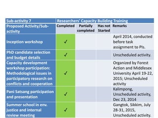Sub-activity 7 Researchers' Capacity Building Training
Proposed Activity/Sub-
activity
Completed Partially
completed
Has not
Started
Remarks
Inception workshop ✓
April 2014, conducted
before task
assignment to PIs.
PhD candidate selection
and budget details
✓ Unscheduled activity.
Capacity development
workshop participation:
Methodological issues in
participatory research on
conflicts and cooperation
✓
Organized by Forest
Action and Middlesex
University April 19-22,
2015; Unscheduled
activity
Pani Satsang participation
and presentation
✓
Kalimpong,
Unscheduled activity,
Dec 23, 2014
Summer school in env.
justice and internal
review meeting
✓
Gangtok, Sikkim, July
28-31, 2015,
Unscheduled activity.
 