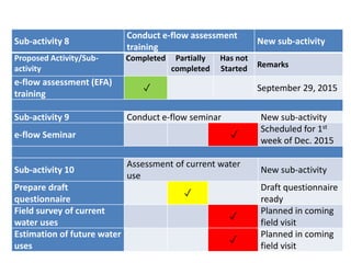 Sub-activity 8
Conduct e-flow assessment
training
New sub-activity
Proposed Activity/Sub-
activity
Completed Partially
completed
Has not
Started Remarks
e-flow assessment (EFA)
training
✓ September 29, 2015
Sub-activity 9 Conduct e-flow seminar New sub-activity
e-flow Seminar ✓
Scheduled for 1st
week of Dec. 2015
Sub-activity 10
Assessment of current water
use
New sub-activity
Prepare draft
questionnaire
✓
Draft questionnaire
ready
Field survey of current
water uses
✓
Planned in coming
field visit
Estimation of future water
uses
✓
Planned in coming
field visit
 
