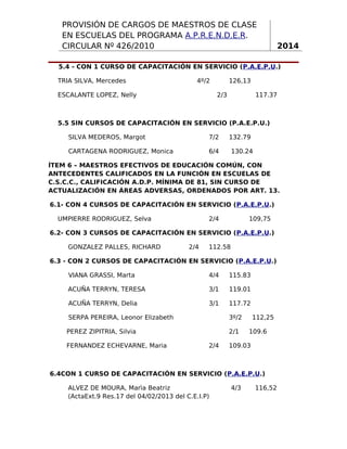 PROVISIÓN DE CARGOS DE MAESTROS DE CLASE
EN ESCUELAS DEL PROGRAMA A.P.R.E.N.D.E.R.
CIRCULAR Nº 426/2010

2014

5.4 - CON 1 CURSO DE CAPACITACIÓN EN SERVICIO (P.A.E.P.U.)
TRIA SILVA, Mercedes

4º/2

ESCALANTE LOPEZ, Nelly

126,13
2/3

117.37

5.5 SIN CURSOS DE CAPACITACIÓN EN SERVICIO (P.A.E.P.U.)
SILVA MEDEROS, Margot

7/2

CARTAGENA RODRIGUEZ, Monica

132.79

6/4

130.24

ÍTEM 6 – MAESTROS EFECTIVOS DE EDUCACIÓN COMÚN, CON
ANTECEDENTES CALIFICADOS EN LA FUNCIÓN EN ESCUELAS DE
C.S.C.C., CALIFICACIÓN A.D.P. MÍNIMA DE 81, SIN CURSO DE
ACTUALIZACIÓN EN ÁREAS ADVERSAS, ORDENADOS POR ART. 13.
6.1- CON 4 CURSOS DE CAPACITACIÓN EN SERVICIO (P.A.E.P.U.)
UMPIERRE RODRIGUEZ, Selva

2/4

109,75

6.2- CON 3 CURSOS DE CAPACITACIÓN EN SERVICIO (P.A.E.P.U.)
GONZALEZ PALLES, RICHARD

2/4

112.58

6.3 - CON 2 CURSOS DE CAPACITACIÓN EN SERVICIO (P.A.E.P.U.)
VIANA GRASSI, Marta

4/4

115.83

ACUÑA TERRYN, TERESA

3/1

119.01

ACUÑA TERRYN, Delia

3/1

117.72

SERPA PEREIRA, Leonor Elizabeth

3º/2

PEREZ ZIPITRIA, Silvia

2/1

FERNANDEZ ECHEVARNE, Maria

2/4

112,25
109.6

109.03

6.4CON 1 CURSO DE CAPACITACIÓN EN SERVICIO (P.A.E.P.U.)
ALVEZ DE MOURA, Marìa Beatriz
(ActaExt.9 Res.17 del 04/02/2013 del C.E.I.P)

4/3

116,52

2

 