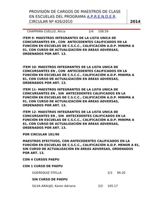 PROVISIÓN DE CARGOS DE MAESTROS DE CLASE
EN ESCUELAS DEL PROGRAMA A.P.R.E.N.D.E.R.
CIRCULAR Nº 426/2010
CHAPPARA CUELLO, Alicia

2/4

2014

108.59

ITEM 9- MAESTROS INTEGRANTES DE LA LISTA UNICA DE
CONCURSANTES EN , CON ANTECEDENTES CALIFICADOS EN LA
FUNCIÓN EN ESCUELAS DE C.S.C.C., CALIFICACIÓN A.D.P. MINIMA A
91, CON CURSO DE ACTUALIZACIÓN EN ÁREAS ADVERSAS,
ORDENADOS POR ART. 13.

ITEM 10- MAESTROS INTEGRANTES DE LA LISTA UNICA DE
CONCURSANTES EN , CON ANTECEDENTES CALIFICADOS EN LA
FUNCIÓN EN ESCUELAS DE C.S.C.C., CALIFICACIÓN A.D.P. MINIMA A
81, CON CURSO DE ACTUALIZACIÓN EN ÁREAS ADVERSAS,
ORDENADOS POR ART. 13.
ITEM 11- MAESTROS INTEGRANTES DE LA LISTA UNICA DE
CONCURSANTES EN , SIN ANTECEDENTES CALIFICADOS EN LA
FUNCIÓN EN ESCUELAS DE C.S.C.C., CALIFICACIÓN A.D.P. MINIMA A
91, CON CURSO DE ACTUALIZACIÓN EN ÁREAS ADVERSAS,
ORDENADOS POR ART. 13.
ITEM 12- MAESTROS INTEGRANTES DE LA LISTA UNICA DE
CONCURSANTES EN , SIN ANTECEDENTES CALIFICADOS EN LA
FUNCIÓN EN ESCUELAS DE C.S.C.C., CALIFICACIÓN A.D.P. MINIMA A
81, CON CURSO DE ACTUALIZACIÓN EN ÁREAS ADVERSAS,
ORDENADOS POR ART. 13.
POR CIRCULAR 181/96
MAESTROS EFECTIVOS, CON ANTECEDENTES CALIFICADOS EN LA
FUNCIÓN EN ESCUELAS DE C.S.C.C., CALIFICACIÓN A.D.P. MENOR A 81,
SIN CURSO DE ACTUALIZACIÓN EN ÁREAS ADVERSAS, ORDENADOS
POR ART. 13.
CON 4 CURSOS PAEPU
CON 1 CURSO DE PAEPU
GUEREQUIZ STELLA

2/3

99.20

SIN CURSO DE PAEPU
SILVA ARAUJO, Karen Adriana

2/2

105.17

4

 