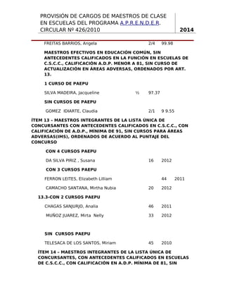 PROVISIÓN DE CARGOS DE MAESTROS DE CLASE
EN ESCUELAS DEL PROGRAMA A.P.R.E.N.D.E.R.
CIRCULAR Nº 426/2010
FREITAS BARRIOS, Angela

2/4

2014

99.98

MAESTROS EFECTIVOS EN EDUCACIÓN COMÚN, SIN
ANTECEDENTES CALIFICADOS EN LA FUNCIÓN EN ESCUELAS DE
C.S.C.C., CALIFICACIÓN A.D.P. MENOR A 81, SIN CURSO DE
ACTUALIZACIÓN EN ÁREAS ADVERSAS, ORDENADOS POR ART.
13.
1 CURSO DE PAEPU
SILVA MADEIRA, Jacqueline

½

97.37

SIN CURSOS DE PAEPU
GOMEZ IDIARTE, Claudia

2/1

9 9.55

ÍTEM 13 – MAESTROS INTEGRANTES DE LA LISTA ÚNICA DE
CONCURSANTES CON ANTECEDENTES CALIFICADOS EN C.S.C.C., CON
CALIFICACIÓN DE A.D.P., MÍNIMA DE 91, SIN CURSOS PARA ÁREAS
ADVERSAS(IMS), ORDENADOS DE ACUERDO AL PUNTAJE DEL
CONCURSO
CON 4 CURSOS PAEPU
DA SILVA PIRIZ , Susana

16

2012

CON 3 CURSOS PAEPU
FERRON LEITES, Elizabeth Lilliam
CAMACHO SANTANA, Mirtha Nubia

44
20

2012

46

2011

33

2012

45

2011

2010

13.3-CON 2 CURSOS PAEPU
CHAGAS SANJURJO, Analia
MUÑOZ JUAREZ, Mirta Nelly

SIN CURSOS PAEPU
TELESACA DE LOS SANTOS, Miriam

ÍTEM 14 – MAESTROS INTEGRANTES DE LA LISTA ÚNICA DE
CONCURSANTES, CON ANTECEDENTES CALIFICADOS EN ESCUELAS
DE C.S.C.C., CON CALIFICACIÓN EN A.D.P. MÍNIMA DE 81, SIN
5

 