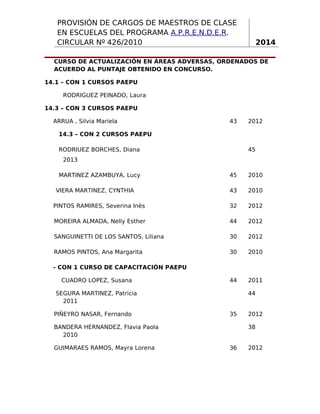PROVISIÓN DE CARGOS DE MAESTROS DE CLASE
EN ESCUELAS DEL PROGRAMA A.P.R.E.N.D.E.R.
CIRCULAR Nº 426/2010

2014

CURSO DE ACTUALIZACIÓN EN ÁREAS ADVERSAS, ORDENADOS DE
ACUERDO AL PUNTAJE OBTENIDO EN CONCURSO.
14.1 – CON 1 CURSOS PAEPU
RODRIGUEZ PEINADO, Laura
14.3 – CON 3 CURSOS PAEPU
ARRUA , Silvia Mariela

43

2012

14.3 – CON 2 CURSOS PAEPU
RODRIUEZ BORCHES, Diana

45

2013
MARTINEZ AZAMBUYA, Lucy

45

2010

43

2010

PINTOS RAMIRES, Severina Inès

32

2012

MOREIRA ALMADA, Nelly Esther

44

2012

SANGUINETTI DE LOS SANTOS, Liliana

30

2012

RAMOS PINTOS, Ana Margarita

30

2010

44

2011

VIERA MARTINEZ, CYNTHIA

- CON 1 CURSO DE CAPACITACIÓN PAEPU
CUADRO LOPEZ, Susana
SEGURA MARTINEZ, Patricia
2011
PIÑEYRO NASAR, Fernando

44
35

BANDERA HERNANDEZ, Flavia Paola
2010
GUIMARAES RAMOS, Mayra Lorena

2012
38

36

2012

6

 