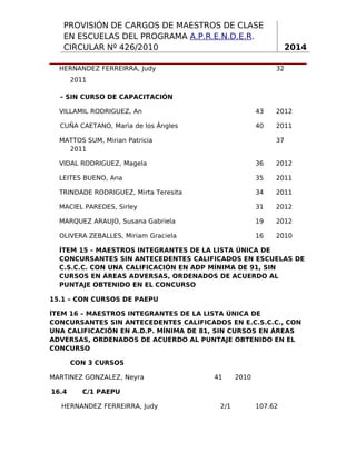 PROVISIÓN DE CARGOS DE MAESTROS DE CLASE
EN ESCUELAS DEL PROGRAMA A.P.R.E.N.D.E.R.
CIRCULAR Nº 426/2010
HERNANDEZ FERREIRRA, Judy

2014
32

2011
– SIN CURSO DE CAPACITACIÓN
VILLAMIL RODRIGUEZ, An

43

2012

CUÑA CAETANO, Marìa de los Ângles

40

2011

MATTOS SUM, Mirian Patricia
2011

37

VIDAL RODRIGUEZ, Magela

36

2012

LEITES BUENO, Ana

35

2011

TRINDADE RODRIGUEZ, Mirta Teresita

34

2011

MACIEL PAREDES, Sirley

31

2012

MARQUEZ ARAUJO, Susana Gabriela

19

2012

OLIVERA ZEBALLES, Miriam Graciela

16

2010

ÍTEM 15 – MAESTROS INTEGRANTES DE LA LISTA ÚNICA DE
CONCURSANTES SIN ANTECEDENTES CALIFICADOS EN ESCUELAS DE
C.S.C.C. CON UNA CALIFICACIÓN EN ADP MÍNIMA DE 91, SIN
CURSOS EN ÁREAS ADVERSAS, ORDENADOS DE ACUERDO AL
PUNTAJE OBTENIDO EN EL CONCURSO
15.1 – CON CURSOS DE PAEPU
ÍTEM 16 – MAESTROS INTEGRANTES DE LA LISTA ÚNICA DE
CONCURSANTES SIN ANTECEDENTES CALIFICADOS EN E.C.S.C.C., CON
UNA CALIFICACIÓN EN A.D.P. MÍNIMA DE 81, SIN CURSOS EN ÁREAS
ADVERSAS, ORDENADOS DE ACUERDO AL PUNTAJE OBTENIDO EN EL
CONCURSO
CON 3 CURSOS
MARTINEZ GONZALEZ, Neyra
16.4

41

2010

C/1 PAEPU

HERNANDEZ FERREIRRA, Judy

2/1

107.62

7

 