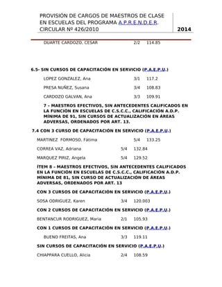 PROVISIÓN DE CARGOS DE MAESTROS DE CLASE
EN ESCUELAS DEL PROGRAMA A.P.R.E.N.D.E.R.
CIRCULAR Nº 426/2010
DUARTE CARDOZO, CESAR

2/2

2014

114.85

6.5- SIN CURSOS DE CAPACITACIÓN EN SERVICIO (P.A.E.P.U.)
LOPEZ GONZALEZ, Ana

3/1

117.2

PRESA NUÑEZ, Susana

3/4

108.83

CARDOZO GALVAN, Ana

3/3

109.91

7 – MAESTROS EFECTIVOS, SIN ANTECEDENTES CALIFICADOS EN
LA FUNCIÓN EN ESCUELAS DE C.S.C.C., CALIFICACIÓN A.D.P.
MÍNIMA DE 91, SIN CURSOS DE ACTUALIZACIÓN EN ÁREAS
ADVERSAS, ORDENADOS POR ART. 13.
7.4 CON 3 CURSO DE CAPACITACIÓN EN SERVICIO (P.A.E.P.U.)
MARTINEZ FORMOSO, Fátima

5/4

133.25

CORREA VAZ, Adriana

5/4

132.84

MARQUEZ PIRIZ, Angela

5/4

129.52

ÍTEM 8 – MAESTROS EFECTIVOS, SIN ANTECEDENTES CALIFICADOS
EN LA FUNCIÓN EN ESCUELAS DE C.S.C.C., CALIFICACIÓN A.D.P.
MÍNIMA DE 81, SIN CURSO DE ACTUALIZACIÓN DE ÁREAS
ADVERSAS, ORDENADOS POR ART. 13
CON 3 CURSOS DE CAPACITACIÓN EN SERVICIO (P.A.E.P.U.)
SOSA ODRIGUEZ, Karen

3/4

120.003

CON 2 CURSOS DE CAPACITACIÓN EN SERVICIO (P.A.E.P.U.)
BENTANCUR RODRIGUEZ, Maria

2/1

105.93

CON 1 CURSOS DE CAPACITACIÓN EN SERVICIO (P.A.E.P.U.)
BUENO FREITAS, Ana

3/3

119.11

SIN CURSOS DE CAPACITACIÓN EN SERVICIO (P.A.E.P.U.)
CHIAPPARA CUELLO, Alicia

2/4

108.59

3

 