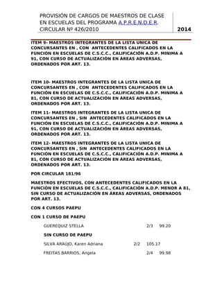 PROVISIÓN DE CARGOS DE MAESTROS DE CLASE
EN ESCUELAS DEL PROGRAMA A.P.R.E.N.D.E.R.
CIRCULAR Nº 426/2010

2014

ITEM 9- MAESTROS INTEGRANTES DE LA LISTA UNICA DE
CONCURSANTES EN , CON ANTECEDENTES CALIFICADOS EN LA
FUNCIÓN EN ESCUELAS DE C.S.C.C., CALIFICACIÓN A.D.P. MINIMA A
91, CON CURSO DE ACTUALIZACIÓN EN ÁREAS ADVERSAS,
ORDENADOS POR ART. 13.

ITEM 10- MAESTROS INTEGRANTES DE LA LISTA UNICA DE
CONCURSANTES EN , CON ANTECEDENTES CALIFICADOS EN LA
FUNCIÓN EN ESCUELAS DE C.S.C.C., CALIFICACIÓN A.D.P. MINIMA A
81, CON CURSO DE ACTUALIZACIÓN EN ÁREAS ADVERSAS,
ORDENADOS POR ART. 13.
ITEM 11- MAESTROS INTEGRANTES DE LA LISTA UNICA DE
CONCURSANTES EN , SIN ANTECEDENTES CALIFICADOS EN LA
FUNCIÓN EN ESCUELAS DE C.S.C.C., CALIFICACIÓN A.D.P. MINIMA A
91, CON CURSO DE ACTUALIZACIÓN EN ÁREAS ADVERSAS,
ORDENADOS POR ART. 13.
ITEM 12- MAESTROS INTEGRANTES DE LA LISTA UNICA DE
CONCURSANTES EN , SIN ANTECEDENTES CALIFICADOS EN LA
FUNCIÓN EN ESCUELAS DE C.S.C.C., CALIFICACIÓN A.D.P. MINIMA A
81, CON CURSO DE ACTUALIZACIÓN EN ÁREAS ADVERSAS,
ORDENADOS POR ART. 13.
POR CIRCULAR 181/96
MAESTROS EFECTIVOS, CON ANTECEDENTES CALIFICADOS EN LA
FUNCIÓN EN ESCUELAS DE C.S.C.C., CALIFICACIÓN A.D.P. MENOR A 81,
SIN CURSO DE ACTUALIZACIÓN EN ÁREAS ADVERSAS, ORDENADOS
POR ART. 13.
CON 4 CURSOS PAEPU
CON 1 CURSO DE PAEPU
GUEREQUIZ STELLA

2/3

99.20

SIN CURSO DE PAEPU
SILVA ARAÚJO, Karen Adriana
FREITAS BARRIOS, Angela

2/2

105.17
2/4

99.98

4

 