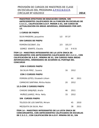 PROVISIÓN DE CARGOS DE MAESTROS DE CLASE
EN ESCUELAS DEL PROGRAMA A.P.R.E.N.D.E.R.
CIRCULAR Nº 426/2010

2014

MAESTROS EFECTIVOS EN EDUCACIÓN COMÚN, SIN
ANTECEDENTES CALIFICADOS EN LA FUNCIÓN EN ESCUELAS DE
C.S.C.C., CALIFICACIÓN A.D.P. MENOR A 81, SIN CURSO DE
ACTUALIZACIÓN EN ÁREAS ADVERSAS, ORDENADOS POR ART.
13.
1 CURSO DE PAEPU
SILVA MADEIRA, Jacqueline

1/2

97.37

2/3

101,57

SIN CURSOS DE PAEPU
FERRÓN ESCOBAT, Gía
GOMEZ IDIARTE, Claudia

2/1

9 9.55

ÍTEM 13 – MAESTROS INTEGRANTES DE LA LISTA ÚNICA DE
CONCURSANTES CON ANTECEDENTES CALIFICADOS EN C.S.C.C., CON
CALIFICACIÓN DE A.D.P., MÍNIMA DE 91, SIN CURSOS PARA ÁREAS
ADVERSAS(IMS), ORDENADOS DE ACUERDO AL PUNTAJE DEL
CONCURSO
CON 4 CURSOS PAEPU
DA SILVA PIRIZ , Susana

16

2012

CON 3 CURSOS PAEPU
FERRON LEITES, Elizabeth Lilliam
CAMACHO SANTANA, Mirtha Nubia

44
20

2012

46

2011

33

2011

2012

13.3-CON 2 CURSOS PAEPU
CHAGAS SANJURJO, Analia
MUÑOZ JUAREZ, Mirta Nelly
SIN CURSOS PAEPU
TELESCA DE LOS SANTOS, Miriam

45

2010

MEZQUITA DA SILVA, Mari

38

2011

ÍTEM 14 – MAESTROS INTEGRANTES DE LA LISTA ÚNICA DE
CONCURSANTES, CON ANTECEDENTES CALIFICADOS EN ESCUELAS
DE C.S.C.C., CON CALIFICACIÓN EN A.D.P. MÍNIMA DE 81, SIN
5

 