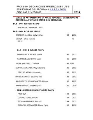 PROVISIÓN DE CARGOS DE MAESTROS DE CLASE
EN ESCUELAS DEL PROGRAMA A.P.R.E.N.D.E.R.
CIRCULAR Nº 426/2010

2014

CURSO DE ACTUALIZACIÓN EN ÁREAS ADVERSAS, ORDENADOS DE
ACUERDO AL PUNTAJE OBTENIDO EN CONCURSO.
14.1 – CON 4CURSOS PAEPU
RODRIGUEZ PEINADO, Laura
14.3 – CON 3 CURSOS PAEPU
MOREIRA ALMADA, Nelly Esther

44

ARRUA , Silvia Mariela
2012

2012
43

14.3 – CON 2 CURSOS PAEPU
RODRIGUEZ BORCHES, Diana

45

2013

MARTINEZ AZAMBUYA, Lucy

45

2010

VIERA MARTINEZ, CYNTHIA
GUIMARAES RAMOS, Mayra Lorena

43 2010
36

2012

PIÑEYRO NASAR, Fernando

35

2012

PINTOS RAMIRES, Severina Inès

32

2012

SANGUINETTI DE LOS SANTOS, Liliana

30

2012

RAMOS PINTOS, Ana Margarita

30

2010

FROS EVA

48

2013

CUADRO LOPEZ, Susana

44

2011

SEGURA MARTINEZ, Patricia

44

2011

BANDERA HERNANDEZ, Flavia Paola

38

2010

- CON 1 CURSO DE CAPACITACIÓN PAEPU

6

 