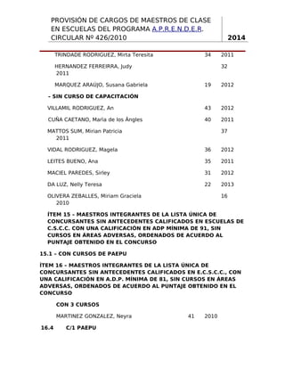 PROVISIÓN DE CARGOS DE MAESTROS DE CLASE
EN ESCUELAS DEL PROGRAMA A.P.R.E.N.D.E.R.
CIRCULAR Nº 426/2010
TRINDADE RODRIGUEZ, Mirta Teresita

34

HERNANDEZ FERREIRRA, Judy
2011

2014
2011
32

MARQUEZ ARAÚJO, Susana Gabriela

19

2012

VILLAMIL RODRIGUEZ, An

43

2012

CUÑA CAETANO, Marìa de los Ângles

40

2011

– SIN CURSO DE CAPACITACIÓN

MATTOS SUM, Mirian Patricia
2011

37

VIDAL RODRIGUEZ, Magela

36

2012

LEITES BUENO, Ana

35

2011

MACIEL PAREDES, Sirley

31

2012

DA LUZ, Nelly Teresa

22

2013

OLIVERA ZEBALLES, Miriam Graciela
2010

16

ÍTEM 15 – MAESTROS INTEGRANTES DE LA LISTA ÚNICA DE
CONCURSANTES SIN ANTECEDENTES CALIFICADOS EN ESCUELAS DE
C.S.C.C. CON UNA CALIFICACIÓN EN ADP MÍNIMA DE 91, SIN
CURSOS EN ÁREAS ADVERSAS, ORDENADOS DE ACUERDO AL
PUNTAJE OBTENIDO EN EL CONCURSO
15.1 – CON CURSOS DE PAEPU
ÍTEM 16 – MAESTROS INTEGRANTES DE LA LISTA ÚNICA DE
CONCURSANTES SIN ANTECEDENTES CALIFICADOS EN E.C.S.C.C., CON
UNA CALIFICACIÓN EN A.D.P. MÍNIMA DE 81, SIN CURSOS EN ÁREAS
ADVERSAS, ORDENADOS DE ACUERDO AL PUNTAJE OBTENIDO EN EL
CONCURSO
CON 3 CURSOS
MARTINEZ GONZALEZ, Neyra
16.4

41

2010

C/1 PAEPU

7

 