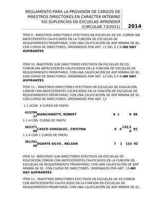 REGLAMENTO PARA LA PROVISIÓN DE CARGOS DE
MAESTROS DIRECTORES EN CARÁCTER INTERINO
Y/O SUPLENCIAS EN ESCUELAS APRENDER
(CIRCULAR 73/2011)

2014

ÍTEM 9 - MAESTROS DIRECTORES EFECTIVOS EN ESCUELAS DE ED. COMÚN SIN
ANTECEDENTES CALIFICADOS EN LA FUNCIÓN DE ESCUELAS DE
REQUERIMIENTO PRIORITARIO, CON UNA CALIFICACIÓN DE ADP MÍNIMA DE 81,
CON CURSO DE DIRECTORES, ORDENADOS POR ART. 13 DEL E.F.D-NO HAY
ASPIRANTES

ÍTEM 10 -MAESTROS SUB DIRECTORES EFECTIVOS EN ESCUELAS DE ED.
COMÚN SIN ANTECEDENTES CALIFICADOS EN LA FUNCIÓN DE ESCUELAS DE
REQUERIMIENTO PRIORITARIO, CON UNA CALIFICACIÓN DE ADP MÍNIMA DE 81,
CON CURSO DE DIRECTORES, ORDENADOS POR ART. 13 DEL E.F.D-NO HAY
ASPIRANTES
ÍTEM 11 – MAESTROS DIRECTORES EFECTIVOS EN ESCUELAS DE EDUCACIÓN
COMÚN CON ANTECEDENTES CALIFICADOS EN LA FUNCIÓN DE ESCUELAS DE
REQUERIMIENTO PRIORITARIO, CON UNA CALIFICACIÓN DE ADP MÍNIMA DE 91,
CON CURSO DE DIRECTORES, ORDENADOS POR ART. 13
1.1.4CON 4 CURSO DE PAEPU
412296
BIANCHINOTTI, ROBERT
17
1.1.4 CON CURSO DE PAEPU
362371
CASCO GONZALEZ , CRISTINA
08
1.1.4 CON 1 CURSO DE PAEPU
361761
DUARTE SILVA , NELSON
48

6 1

0 98

132,5
95
6

6

4

7

1

133 92

ITEM 12- MAESTROS SUB DIRECTORES EFECTIVOS EN ESCUELAS DE
EDUCACIÓN COMÚN CON ANTECEDENTES CALIFICADOS EN LA FUNCIÓN DE
ESCUELAS DE REQUERIMIENTO PRIORITARIO, CON UNA CALIFICACIÓN DE ADP
MÍNIMA DE 91, CON CURSO DE DIRECTORES, ORDENADOS POR ART. 13-NO
HAY ASPIRANTES
ÍTEM 13 - MAESTROS DIRECTORES EFECTIVOS EN ESCUELAS DE ED.COMÚN
CON ANTECEDENTES CALIFICADOS EN LA FUNCIÓN EN ESCUELAS DE
REQUERIMIENTO PRIORITARIO, CON UNA CALIFICACIÓN DE ADP MÍNIMA DE 81,

2

 