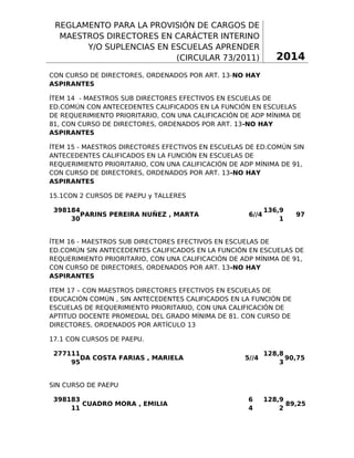 REGLAMENTO PARA LA PROVISIÓN DE CARGOS DE
MAESTROS DIRECTORES EN CARÁCTER INTERINO
Y/O SUPLENCIAS EN ESCUELAS APRENDER
(CIRCULAR 73/2011)

2014

CON CURSO DE DIRECTORES, ORDENADOS POR ART. 13-NO HAY
ASPIRANTES
ÍTEM 14 - MAESTROS SUB DIRECTORES EFECTIVOS EN ESCUELAS DE
ED.COMÚN CON ANTECEDENTES CALIFICADOS EN LA FUNCIÓN EN ESCUELAS
DE REQUERIMIENTO PRIORITARIO, CON UNA CALIFICACIÓN DE ADP MÍNIMA DE
81, CON CURSO DE DIRECTORES, ORDENADOS POR ART. 13-NO HAY
ASPIRANTES
ÍTEM 15 - MAESTROS DIRECTORES EFECTIVOS EN ESCUELAS DE ED.COMÚN SIN
ANTECEDENTES CALIFICADOS EN LA FUNCIÓN EN ESCUELAS DE
REQUERIMIENTO PRIORITARIO, CON UNA CALIFICACIÓN DE ADP MÍNIMA DE 91,
CON CURSO DE DIRECTORES, ORDENADOS POR ART. 13-NO HAY
ASPIRANTES
15.1CON 2 CURSOS DE PAEPU y TALLERES
398184
PARINS PEREIRA NUÑEZ , MARTA
30

6//4

136,9
1

97

ÍTEM 16 - MAESTROS SUB DIRECTORES EFECTIVOS EN ESCUELAS DE
ED.COMÚN SIN ANTECEDENTES CALIFICADOS EN LA FUNCIÓN EN ESCUELAS DE
REQUERIMIENTO PRIORITARIO, CON UNA CALIFICACIÓN DE ADP MÍNIMA DE 91,
CON CURSO DE DIRECTORES, ORDENADOS POR ART. 13-NO HAY
ASPIRANTES
ITEM 17 – CON MAESTROS DIRECTORES EFECTIVOS EN ESCUELAS DE
EDUCACIÓN COMÚN , SIN ANTECEDENTES CALIFICADOS EN LA FUNCIÓN DE
ESCUELAS DE REQUERIMIENTO PRIORITARIO, CON UNA CALIFICACIÓN DE
APTITUD DOCENTE PROMEDIAL DEL GRADO MÍNIMA DE 81. CON CURSO DE
DIRECTORES, ORDENADOS POR ARTÍCULO 13
17.1 CON CURSOS DE PAEPU.
277111
DA COSTA FARIAS , MARIELA
95

5//4

128,8
90,75
3

6
4

128,9
89,25
2

SIN CURSO DE PAEPU
398183
CUADRO MORA , EMILIA
11

3

 
