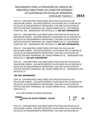 REGLAMENTO PARA LA PROVISIÓN DE CARGOS DE
MAESTROS DIRECTORES EN CARÁCTER INTERINO
Y/O SUPLENCIAS EN ESCUELAS APRENDER
(CIRCULAR 73/2011)

2014

ITEM 25– CON MAESTROS DIRECTORES EFECTIVOS EN ESCUELAS DE
EDUCACIÓN COMÚN , SIN ANTECEDENTES CALIFICADOS EN LA FUNCIÓN DE
ESCUELAS DE REQUERIMIENTO PRIORITARIO, CON UNA CALIFICACIÓN DE
APTITUD DOCENTE PROMEDIAL DEL GRADO MÍNIMA DE 81. CON PRIMERA
ETAPA DEL IMS , ORDENADOS POR ARTÍCULO 13.-NO HAY ASPIRANTES
ÍTEM 26 – CON MAESTROS SUB DIRECTORES EFECTIVOS EN ESCUELAS DE
EDUCACIÓN COMÚN , SIN ANTECEDENTES CALIFICADOS EN LA FUNCIÓN DE
ESCUELAS DE REQUERIMIENTO PRIORITARIO, CON UNA CALIFICACIÓN DE
APTITUD DOCENTE PROMEDIAL DEL GRADO MÍNIMA DE 81. CON PRIMERA
ETAPA DEL IMS , ORDENADOS POR ARTÍCULO 13.-NO HAY ASPIRANTES
ITEM 27– CON MAESTROS DIRECTORES EFECTIVOS EN ESCUELAS DE
EDUCACIÓN COMÚN , CON ANTECEDENTES CALIFICADOS EN LA FUNCIÓN DE
ESCUELAS DE REQUERIMIENTO PRIORITARIO, CON UNA CALIFICACIÓN DE
APTITUD DOCENTE PROMEDIAL DEL GRADO MÍNIMA DE 91. ORDENADOS POR
ARTÍCULO 13. NO HAY ASPIRANTES
ÍTEM 28 – CON MAESTROS SUB DIRECTORES EFECTIVOS EN ESCUELAS DE
EDUCACIÓN COMÚN , CON ANTECEDENTES CALIFICADOS EN LA FUNCIÓN DE
ESCUELAS DE REQUERIMIENTO PRIORITARIO, CON UNA CALIFICACIÓN DE
APTITUD DOCENTE PROMEDIAL DEL GRADO MÍNIMA DE 91. ORDENADOS POR
ARTÍCULO 13
-NO HAY ASPIRANTES
ITEM 29– CON MAESTROS DIRECTORES EFECTIVOS EN ESCUELAS DE
EDUCACIÓN COMÚN , CON ANTECEDENTES CALIFICADOS EN LA FUNCIÓN DE
ESCUELAS DE REQUERIMIENTO PRIORITARIO, CON UNA CALIFICACIÓN DE
APTITUD DOCENTE PROMEDIAL DEL GRADO MÍNIMA DE 81. ORDENADOS POR
ARTÍCULO 13.
29.5 CON CURSOS DE ÁREAS ADVERSAS
290883
SILVA DA SILVA FERRAO , SILVIA
68

4
3

118.
52

86

ÍTEM 30 – CON MAESTROS SUB DIRECTORES EFECTIVOS EN ESCUELAS DE
EDUCACIÓN COMÚN , CON ANTECEDENTES CALIFICADOS EN LA FUNCIÓN DE
ESCUELAS DE REQUERIMIENTO PRIORITARIO, CON UNA CALIFICACIÓN DE

5

 