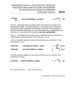 REGLAMENTO PARA LA PROVISIÓN DE CARGOS DE
MAESTROS DIRECTORES EN CARÁCTER INTERINO
Y/O SUPLENCIAS EN ESCUELAS APRENDER
(CIRCULAR 73/2011)

422660
66

DA SILVA BARROS , VALERIA

3 4

2014
114.1
4

89

ÍTEM 50.- CON MAESTROS SUB DIRECTORES EFECTIVOS EN ESCUELAS DE
EDUCACIÓN COMÚN , SIN ANTECEDENTES CALIFICADOS EN LA FUNCIÓN DE
ESCUELAS DE REQUERIMIENTO PRIORITARIO, CON UNA CALIFICACIÓN DE
APTITUD DOCENTE PROMEDIAL DEL GRADO MÍNIMA DE 81, ORDENADOS POR
ARTÍCULO 13, SIN CURSO DE POSGRADO.-NO HAY ASPIRANTES
ÍTEM 51.- CON MAESTROS EFECTIVOS EN LA JURISDICCIÓN QUE REÚNAN LAS
CONDICIONES ESTABLECIDAS EN LOS ÍTEMS DEL 3 AL 49.
APTITUD DOCENTE MINIMA 91,CON ANTECEDENTES EN LA FUNCION Y CON
CURSOS EN EL AREA
30427385

SANCHEZ DO CANTO , ALMA

7

18646521

VILLALBA TREGLIA , MARIA

7
2

7

135.
95.75
33
133,2
93,5
4

APTITUD DOCENTE MINIMA 91,CON ANTECEDENTES EN LA FUNCION Y SIN
CURSOS EN EL AREA
31728201

LOPEZ SALOMON , NUBIA

M.I.Z. Beatriz Diperna

7

8

133,
6

95

M.I.Z. Óscar Pedrozo

Tacuarembó, 2 diciembre de 2013

9

 