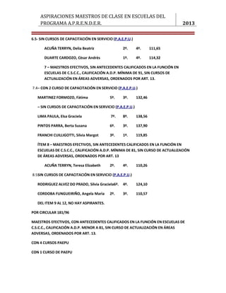 ASPIRACIONES MAESTROS DE CLASE EN ESCUELAS DEL
    PROGRAMA A.P.R.E.N.D.E.R.                                                    2013

6.5- SIN CURSOS DE CAPACITACIÓN EN SERVICIO (P.A.E.P.U.)

       ACUÑA TERRYN, Delia Beatriz                2º.      4º.      111,65

       DUARTE CARDOZO, Cèsar Andrès               1º.      4º.      114,32

       7 – MAESTROS EFECTIVOS, SIN ANTECEDENTES CALIFICADOS EN LA FUNCIÓN EN
       ESCUELAS DE C.S.C.C., CALIFICACIÓN A.D.P. MÍNIMA DE 91, SIN CURSOS DE
       ACTUALIZACIÓN EN ÁREAS ADVERSAS, ORDENADOS POR ART. 13.

7.4– CON 2 CURSO DE CAPACITACIÓN EN SERVICIO (P.A.E.P.U.)

   MARTINEZ FORMOZO, Fàtima                5º.    3º.      132,46

   – SIN CURSOS DE CAPACITACIÓN EN SERVICIO (P.A.E.P.U.)

   LIMA PAULA, Elsa Graciela               7º.    8º.      138,56

   PINTOS PARRA, Berta Susana              6º.    3º.      137,90

   FRANCHI CUILLIGOTTI, Silvia Margot      3º.    1º.      119,85

   ÍTEM 8 – MAESTROS EFECTIVOS, SIN ANTECEDENTES CALIFICADOS EN LA FUNCIÓN EN
   ESCUELAS DE C.S.C.C., CALIFICACIÓN A.D.P. MÍNIMA DE 81, SIN CURSO DE ACTUALIZACIÓN
   DE ÁREAS ADVERSAS, ORDENADOS POR ART. 13

       ACUÑA TERRYN, Teresa Elizabeth      2º.    4º.      110,26

8.5SIN CURSOS DE CAPACITACIÓN EN SERVICIO (P.A.E.P.U.)

   RODRIGUEZ ALVEZ DO PRADO, Silvia Graciela6º.   4º.      124,10

   CORDOBA FUNGUEIRIÑO, Angela Marìa       2º.    3º.      110,57

   DEL ITEM 9 AL 12, NO HAY ASPIRANTES.

POR CIRCULAR 181/96

MAESTROS EFECTIVOS, CON ANTECEDENTES CALIFICADOS EN LA FUNCIÓN EN ESCUELAS DE
C.S.C.C., CALIFICACIÓN A.D.P. MENOR A 81, SIN CURSO DE ACTUALIZACIÓN EN ÁREAS
ADVERSAS, ORDENADOS POR ART. 13.

CON 4 CURSOS PAEPU

CON 1 CURSO DE PAEPU




                                                                                3
 