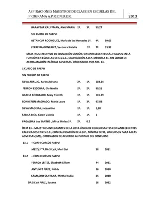 ASPIRACIONES MAESTROS DE CLASE EN ESCUELAS DEL
       PROGRAMA A.P.R.E.N.D.E.R.                                                 2013

         BARAYBAR KAUFFMAN, ANA MARIA 1º.            3º.   99,27

         SIN CURSO DE PAEPU

         BETANCUR RODRIGUEZ, Marìa de las Mercedes 1º.     4º.      99,65

         FERREIRA GONZALEZ, Verònica Natalia         1º.   2º.      93,92

   MAESTROS EFECTIVOS EN EDUCACIÓN COMÚN, SIN ANTECEDENTES CALIFICADOS EN LA
   FUNCIÓN EN ESCUELAS DE C.S.C.C., CALIFICACIÓN A.D.P. MENOR A 81, SIN CURSO DE
   ACTUALIZACIÓN EN ÁREAS ADVERSAS, ORDENADOS POR ART. 13.

1 CURSO DE PAEPU

SIN CURSOS DE PAEPU

SILVA ARAUJO, Karen Adriana                    2º.   1º.   103,14

FERRON ESCOBAR, Gìa Noelia                     2º.   2º.   99,51

GARCIA BORGEAUD, Mary Yentith                  1º.   1º.   101.29

BONNEFON MACHADO, Marìa Laura                  1º.   3º.   97,08

SILVA MADEIRA, Jacqueline                      1º.   1º.   1,20

FABILA BICA, Karen Valeria                     1º.   1º.   1

PAGALDAY dos SANTOS , Mirta Shirley 1º.        2º.   0.2

ÍTEM 13 – MAESTROS INTEGRANTES DE LA LISTA ÚNICA DE CONCURSANTES CON ANTECEDENTES
CALIFICADOS EN C.S.C.C., CON CALIFICACIÓN DE A.D.P., MÍNIMA DE 91, SIN CURSOS PARA ÁREAS
ADVERSAS(IMS), ORDENADOS DE ACUERDO AL PUNTAJE DEL CONCURSO

13.1     – CON 4 CURSOS PAEPU

         MEZQUITA DA SILVA, Mari Etel                      38       2011

13.2     – CON 3 CURSOS PAEPU

         FERRON LEITES, Elizabeth Lilliam                  44       2011

         ANTUNEZ PIREZ, Nèlida                             36       2010

         CAMACHO SANTANA, Mirtha Nubia                     25       2010

       DA SILVA PIRIZ , Susana                             16       2012



                                                                                4
 