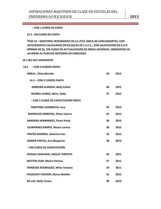 ASPIRACIONES MAESTROS DE CLASE EN ESCUELAS DEL
       PROGRAMA A.P.R.E.N.D.E.R.                                              2013

        – CON 1 CURSO DE PAEPU

   13.5 - SIN CURSO DE PAEPU

   ÍTEM 14 – MAESTROS INTEGRANTES DE LA LISTA ÚNICA DE CONCURSANTES, CON
   ANTECEDENTES CALIFICADOS EN ESCUELAS DE C.S.C.C., CON CALIFICACIÓN EN A.D.P.
   MÍNIMA DE 81, SIN CURSO DE ACTUALIZACIÓN EN ÁREAS ADVERSAS, ORDENADOS DE
   ACUERDO AL PUNTAJE OBTENIDO EN CONCURSO.

14.1 NO HAY ASPIRANTES

14.2    – CON 3 CURSOS PAEPU

   ARRUA , Silvia Mariela                                    43     2012

       14.3 – CON 2 CURSOS PAEPU

        MOREIRA ALMADA, Nelly Esther                         44     2012

        MUÑOZ JUAREZ, Mirta Nelly                            37     2012

        – CON 1 CURSO DE CAPACITACIÓN PAEPU

        MARTINEZ AZAMBUYA, Lucy                              45     2010

    RODRIGUEZ BORCHES, Diana Valeria                         45     2012

   BANDERA HERNANDEZ, Flavia Paola                           38     2010

   GUIMARAES RAMOS, Mayra Lorena                             36     2012

   PINTOS RAMIRES, Severina Inès                             32     2012

   RAMOS PINTOS, Ana Margarita                               30     2010

   – SIN CURSO DE CAPACITACIÓN

   CHAGAS SANJURJO, ANALIA TERESITA                          46     2011

   MATTOS SUM, Mirian Patricia                               37     2011

   TRINDADE RODRIGUEZ, Mirta Teresita                        34     2011

   PAGALDAY PACHON, Nancy Matilde                            31     2012

   DA LUZ, Nelly Teresa                                      28     2010




                                                                              5
 