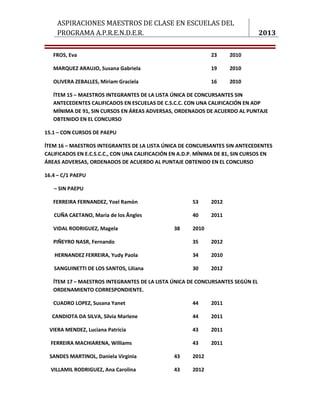 ASPIRACIONES MAESTROS DE CLASE EN ESCUELAS DEL
    PROGRAMA A.P.R.E.N.D.E.R.                                                  2013

   FROS, Eva                                                  23     2010

   MARQUEZ ARAUJO, Susana Gabriela                            19     2010

   OLIVERA ZEBALLES, Miriam Graciela                          16     2010

   ÍTEM 15 – MAESTROS INTEGRANTES DE LA LISTA ÚNICA DE CONCURSANTES SIN
   ANTECEDENTES CALIFICADOS EN ESCUELAS DE C.S.C.C. CON UNA CALIFICACIÓN EN ADP
   MÍNIMA DE 91, SIN CURSOS EN ÁREAS ADVERSAS, ORDENADOS DE ACUERDO AL PUNTAJE
   OBTENIDO EN EL CONCURSO

15.1 – CON CURSOS DE PAEPU

ÍTEM 16 – MAESTROS INTEGRANTES DE LA LISTA ÚNICA DE CONCURSANTES SIN ANTECEDENTES
CALIFICADOS EN E.C.S.C.C., CON UNA CALIFICACIÓN EN A.D.P. MÍNIMA DE 81, SIN CURSOS EN
ÁREAS ADVERSAS, ORDENADOS DE ACUERDO AL PUNTAJE OBTENIDO EN EL CONCURSO

16.4 – C/1 PAEPU

   – SIN PAEPU

   FERREIRA FERNANDEZ, Yoel Ramòn                      53     2012

   CUÑA CAETANO, Marìa de los Ângles                   40     2011

   VIDAL RODRIGUEZ, Magela                      38     2010

   PIÑEYRO NASR, Fernando                              35     2012

   HERNANDEZ FERREIRA, Yudy Paola                      34     2010

   SANGUINETTI DE LOS SANTOS, Liliana                  30     2012

   ÍTEM 17 – MAESTROS INTEGRANTES DE LA LISTA ÚNICA DE CONCURSANTES SEGÚN EL
   ORDENAMIENTO CORRESPONDIENTE.

   CUADRO LOPEZ, Susana Yanet                          44     2011

  CANDIOTA DA SILVA, Silvia Marlene                    44     2011

 VIERA MENDEZ, Luciana Patricia                        43     2011

  FERREIRA MACHIARENA, Williams                        43     2011

 SANDES MARTINOL, Daniela Virginia              43     2012

  VILLAMIL RODRIGUEZ, Ana Carolina              43     2012


                                                                              6
 