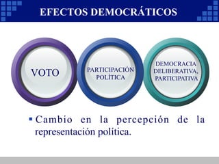 VOTO PARTICIPACIÓN
POLÍTICA
DEMOCRACIA
DELIBERATIVA,
PARTICIPATIVA
§ Cambio en la percepción de la
representación política.
EFECTOS DEMOCRÁTICOS
 