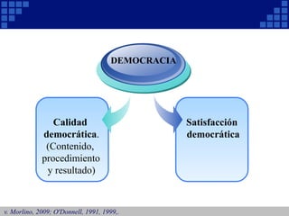 Calidad
democrática.
(Contenido,
procedimiento
y resultado)
DEMOCRACIA
Satisfacción
democrática
v. Morlino, 2009; O'Donnell, 1991, 1999,.
 