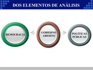 GOBIERNO
ABIERTO
POLÍTICAS
PÚBLICAS
DEMOCRACIA
DOS ELEMENTOS DE ANÁLISIS
 