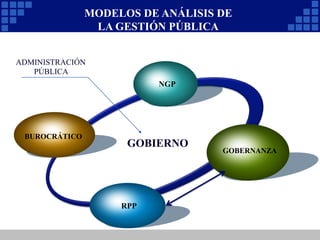 GOBIERNO
ADMINISTRACIÓN
PÚBLICA
BUROCRÁTICO
NGP
GOBERNANZA
RPP
MODELOS DE ANÁLISIS DE
LA GESTIÓN PÚBLICA
 